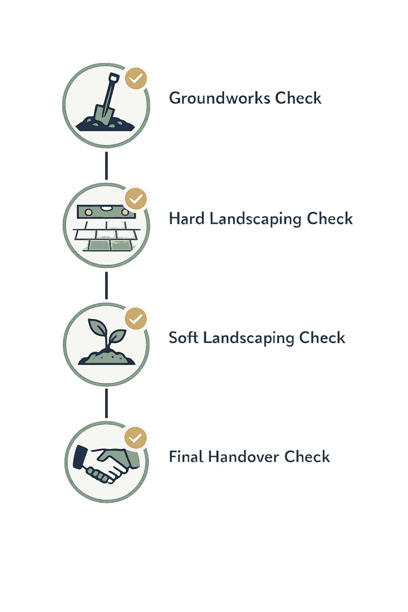 HB Interiors quality checks flow for landscape construction in Dubai from groundworks to final handover
